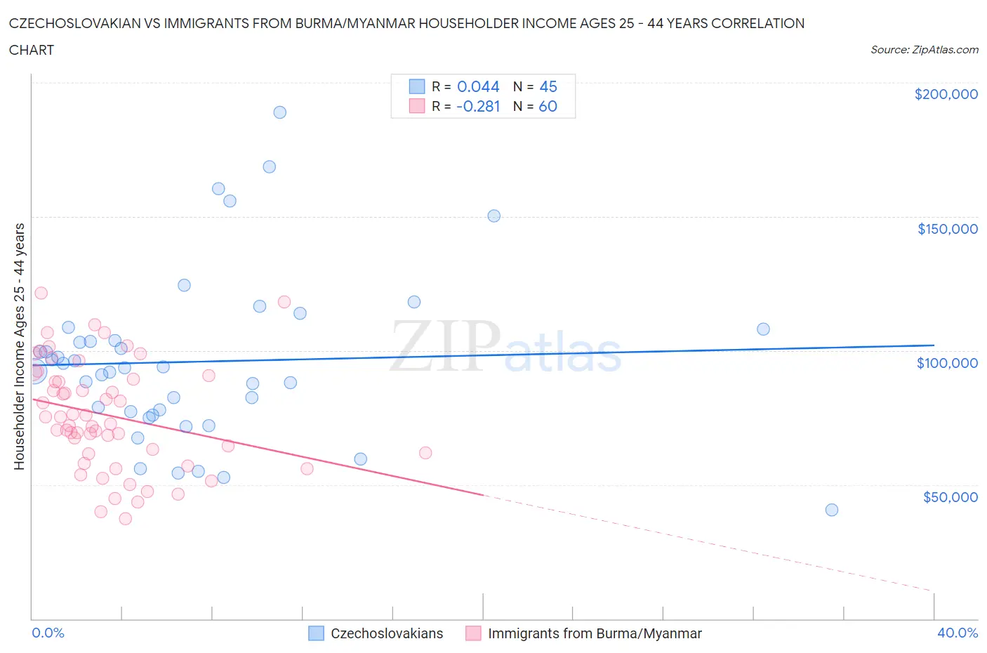 Czechoslovakian vs Immigrants from Burma/Myanmar Householder Income Ages 25 - 44 years