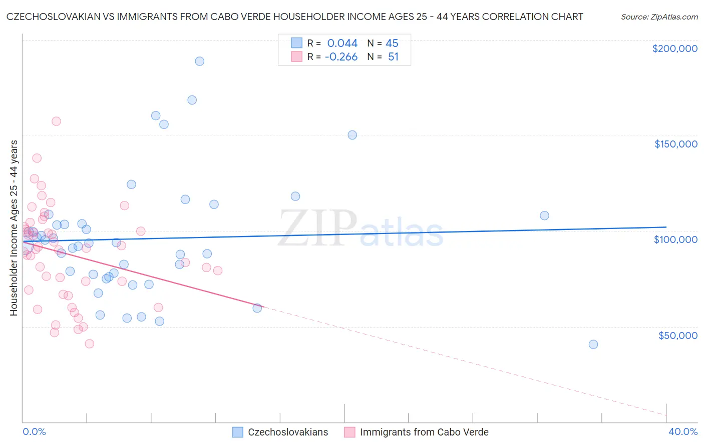 Czechoslovakian vs Immigrants from Cabo Verde Householder Income Ages 25 - 44 years