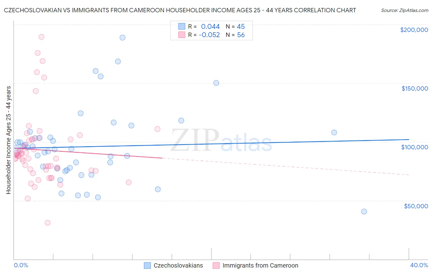 Czechoslovakian vs Immigrants from Cameroon Householder Income Ages 25 - 44 years
