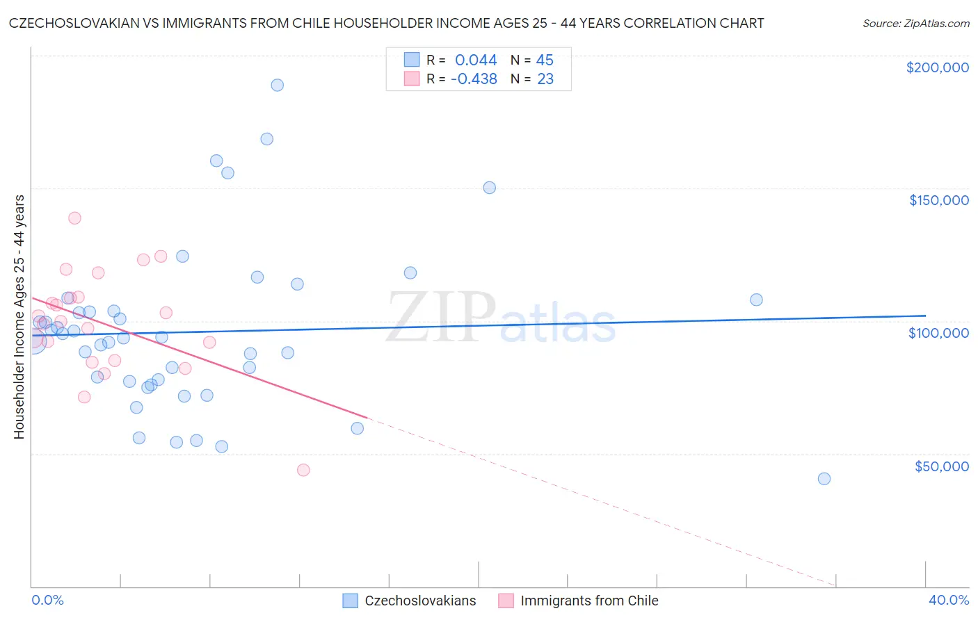 Czechoslovakian vs Immigrants from Chile Householder Income Ages 25 - 44 years