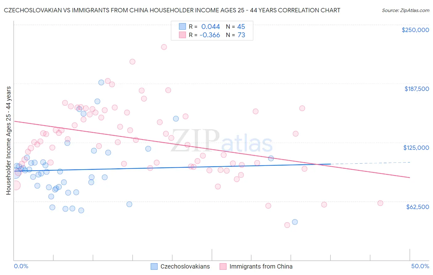 Czechoslovakian vs Immigrants from China Householder Income Ages 25 - 44 years