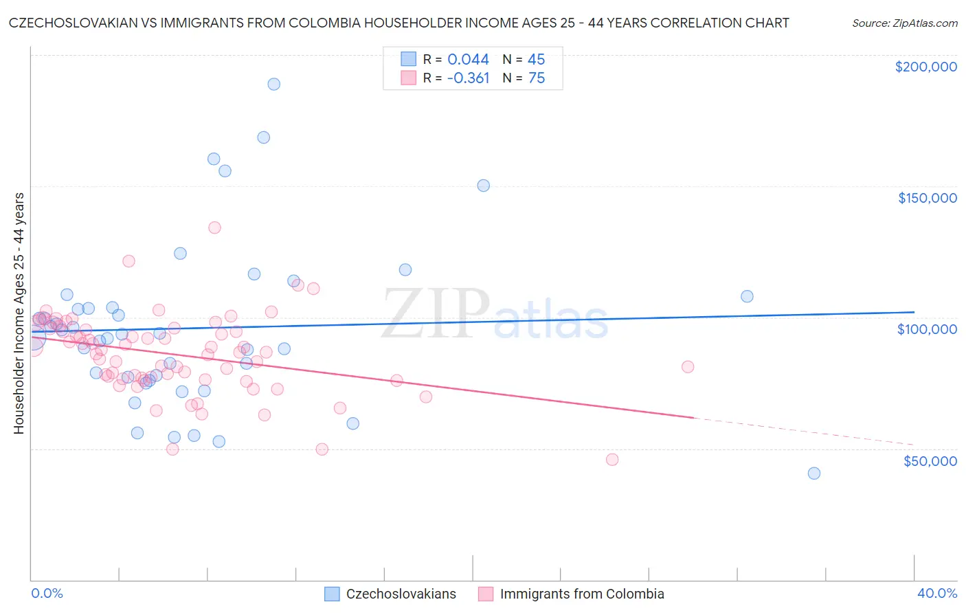 Czechoslovakian vs Immigrants from Colombia Householder Income Ages 25 - 44 years