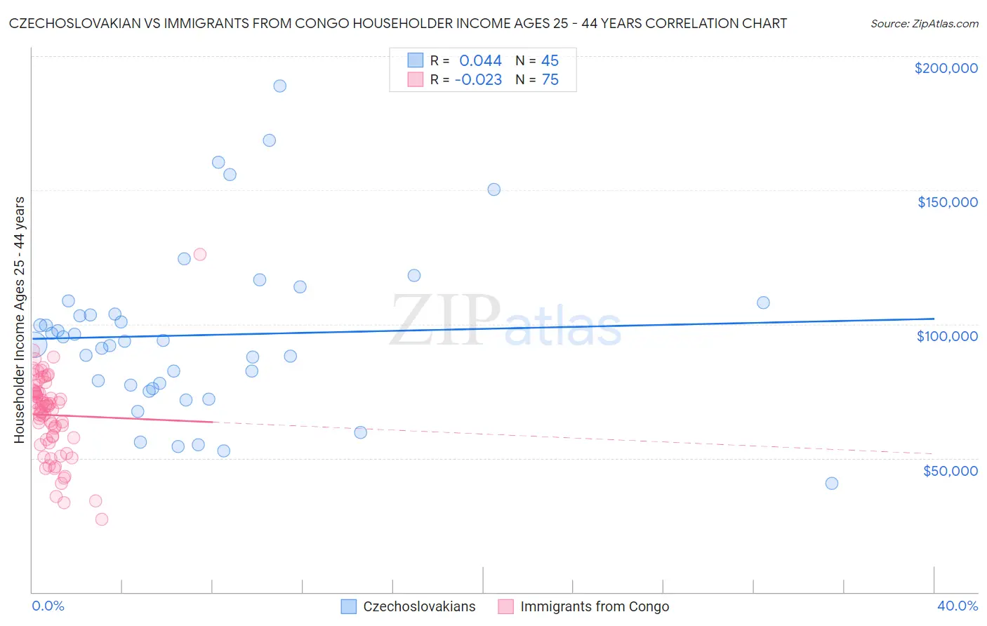 Czechoslovakian vs Immigrants from Congo Householder Income Ages 25 - 44 years