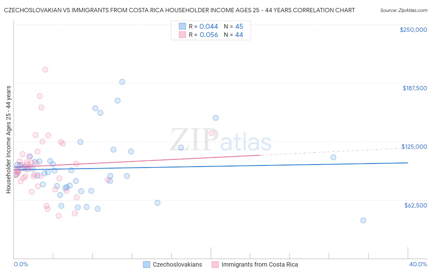 Czechoslovakian vs Immigrants from Costa Rica Householder Income Ages 25 - 44 years