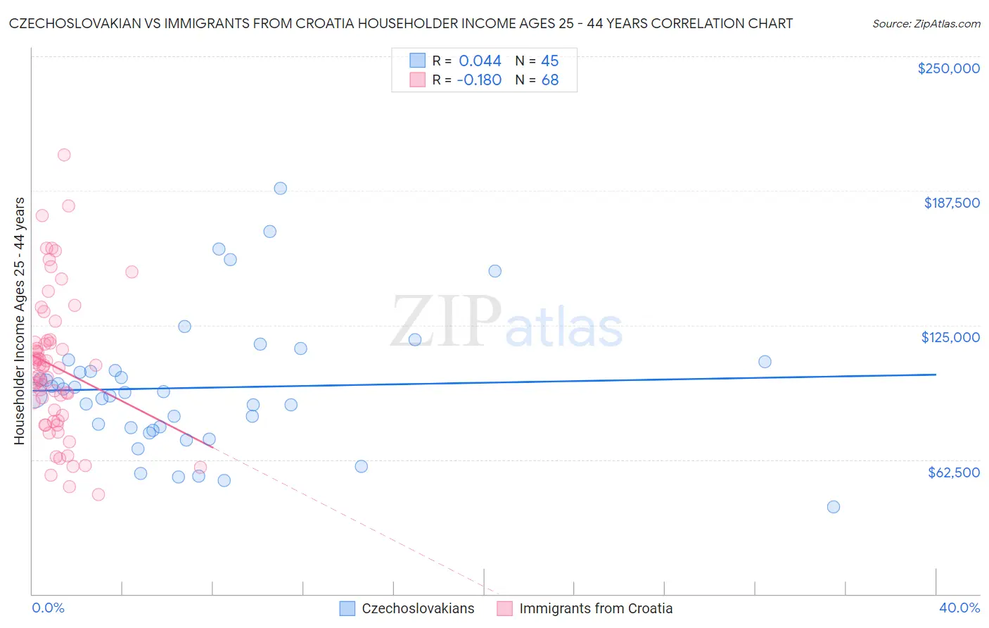 Czechoslovakian vs Immigrants from Croatia Householder Income Ages 25 - 44 years