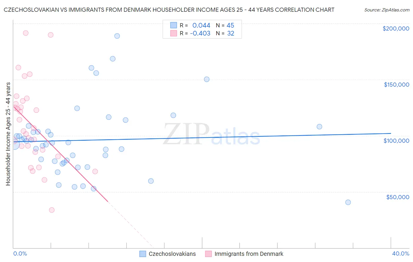 Czechoslovakian vs Immigrants from Denmark Householder Income Ages 25 - 44 years