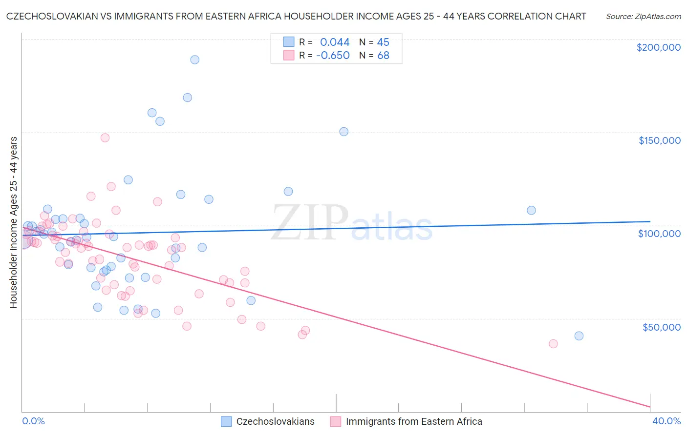 Czechoslovakian vs Immigrants from Eastern Africa Householder Income Ages 25 - 44 years