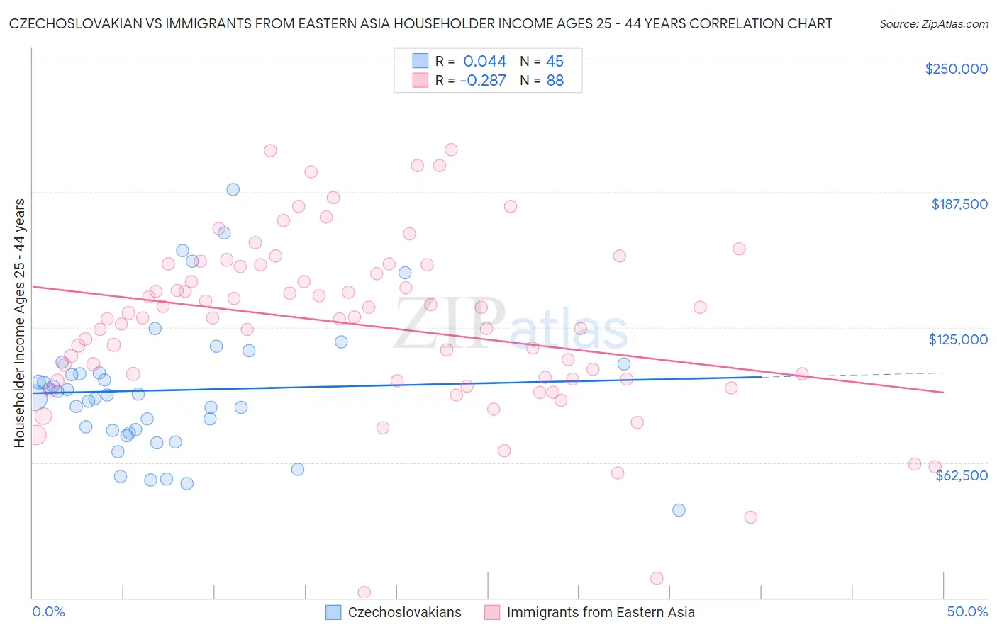 Czechoslovakian vs Immigrants from Eastern Asia Householder Income Ages 25 - 44 years