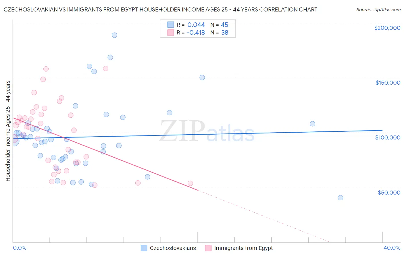 Czechoslovakian vs Immigrants from Egypt Householder Income Ages 25 - 44 years