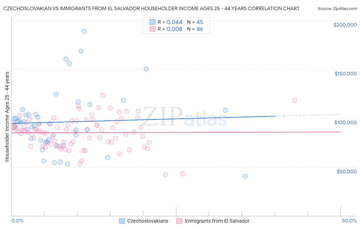 Czechoslovakian vs Immigrants from El Salvador Householder Income Ages 25 - 44 years