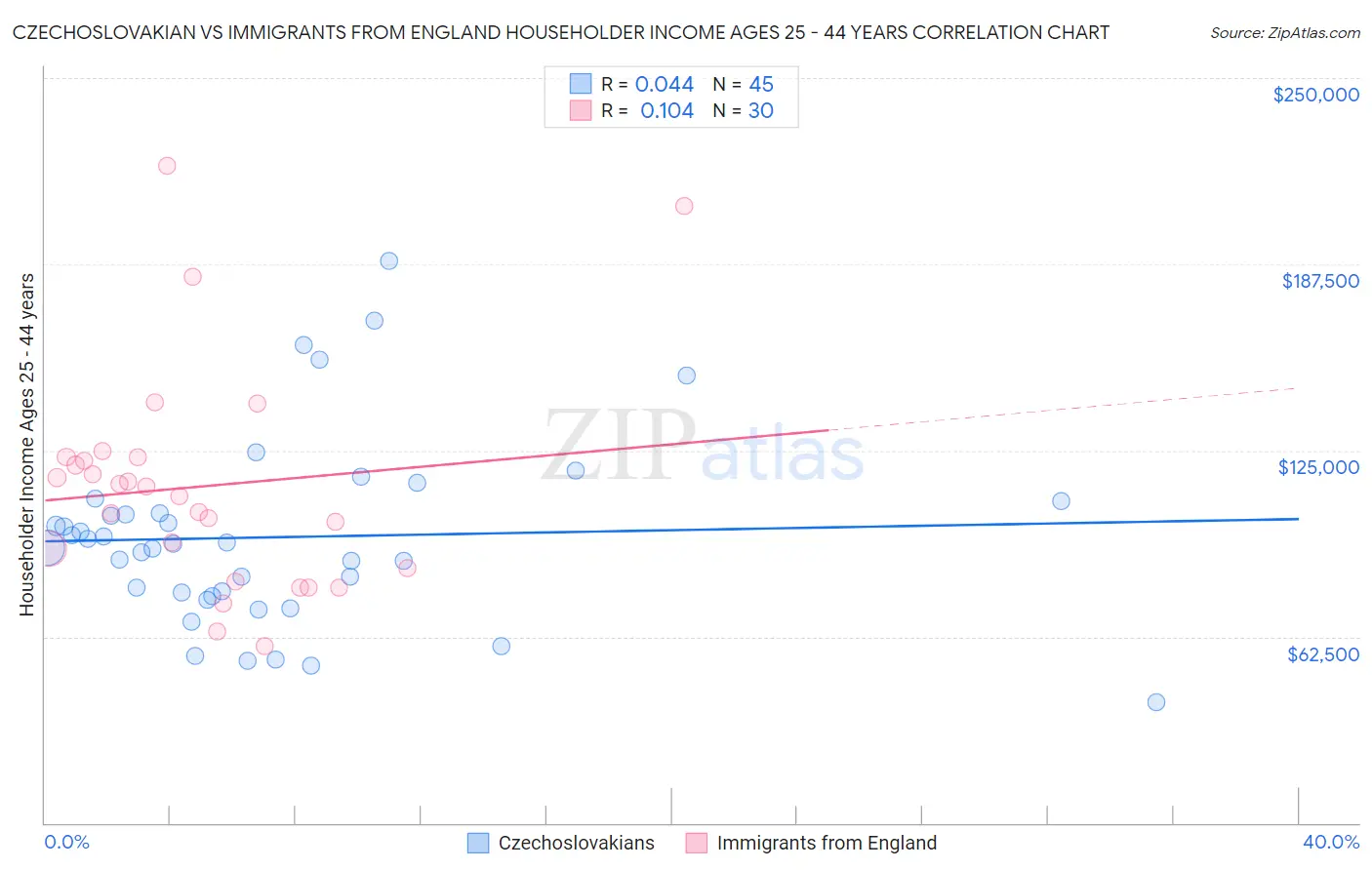 Czechoslovakian vs Immigrants from England Householder Income Ages 25 - 44 years