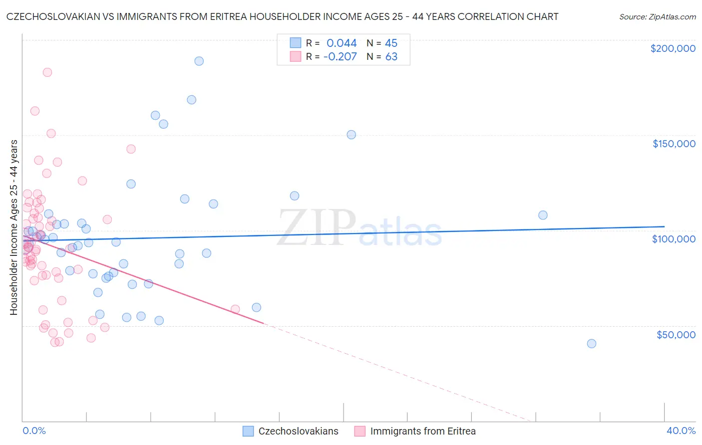 Czechoslovakian vs Immigrants from Eritrea Householder Income Ages 25 - 44 years