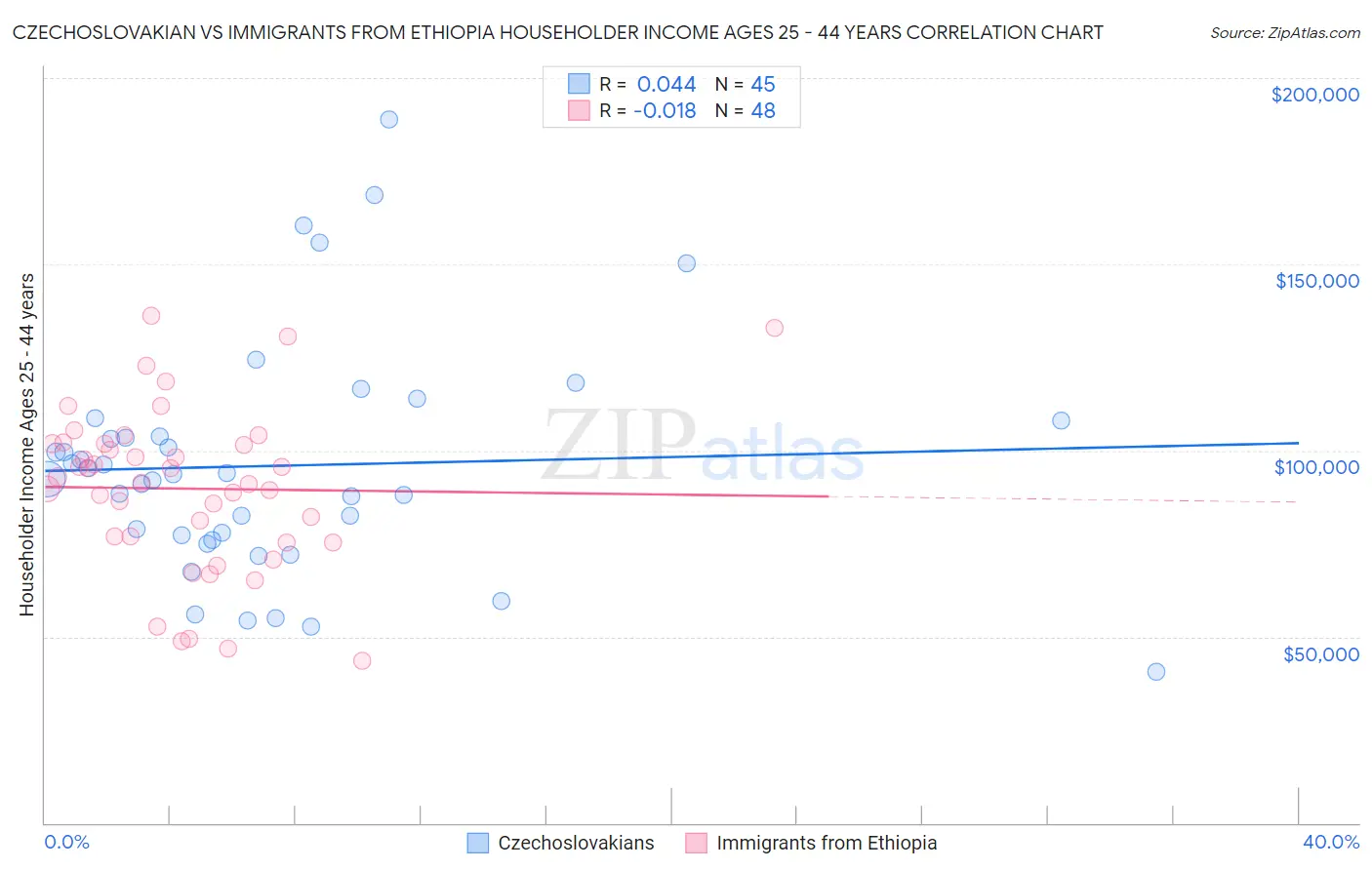 Czechoslovakian vs Immigrants from Ethiopia Householder Income Ages 25 - 44 years