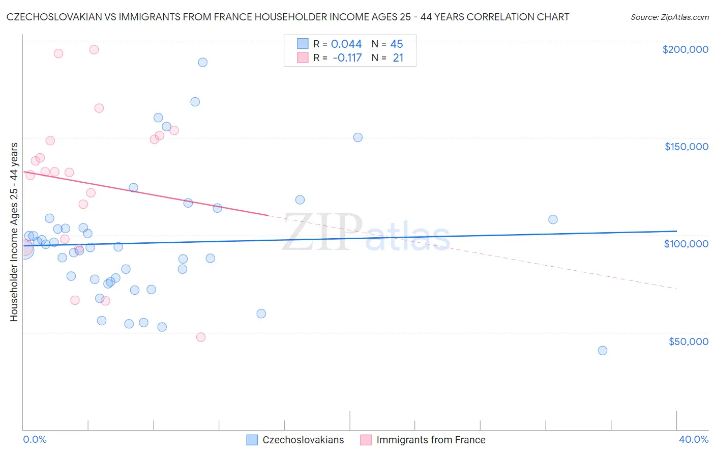 Czechoslovakian vs Immigrants from France Householder Income Ages 25 - 44 years