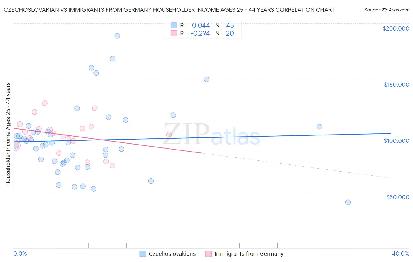 Czechoslovakian vs Immigrants from Germany Householder Income Ages 25 - 44 years