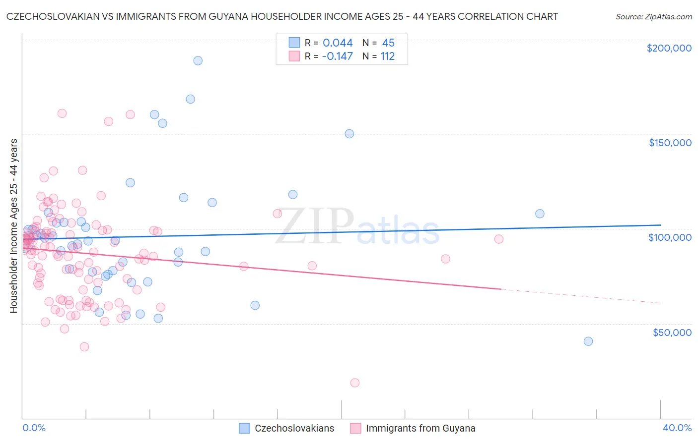 Czechoslovakian vs Immigrants from Guyana Householder Income Ages 25 - 44 years