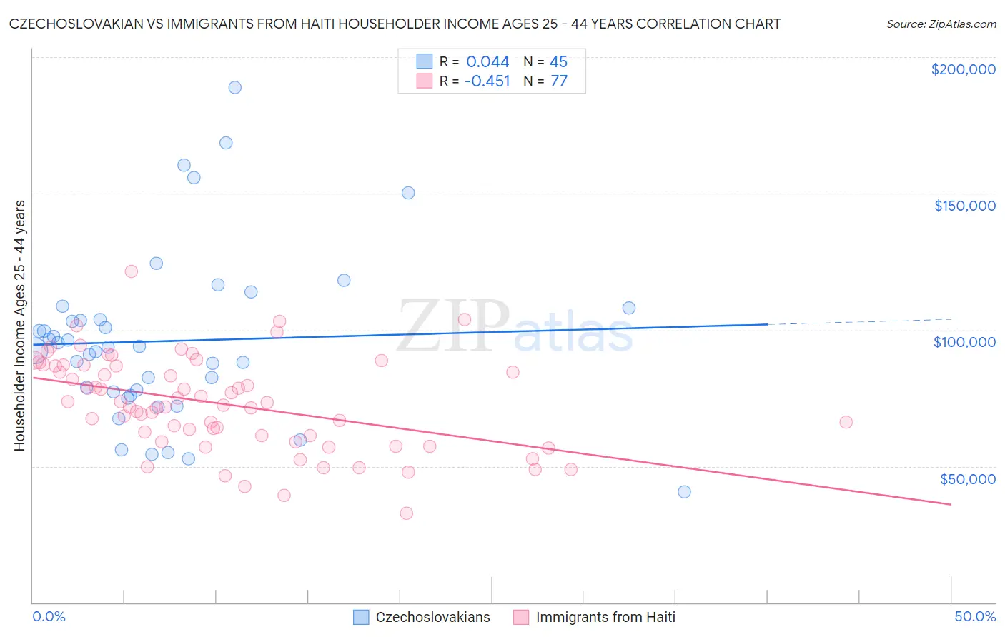 Czechoslovakian vs Immigrants from Haiti Householder Income Ages 25 - 44 years