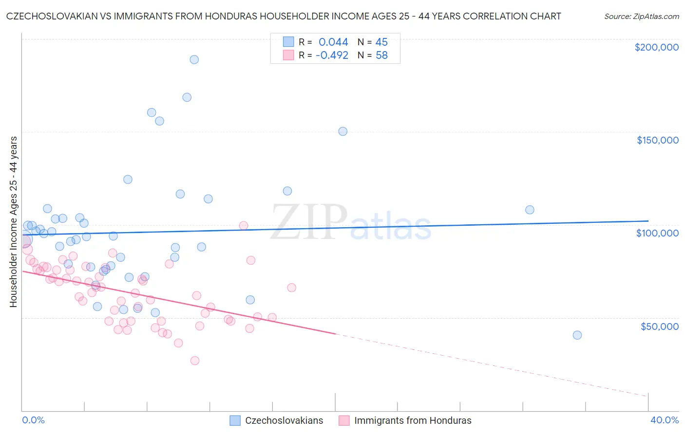 Czechoslovakian vs Immigrants from Honduras Householder Income Ages 25 - 44 years