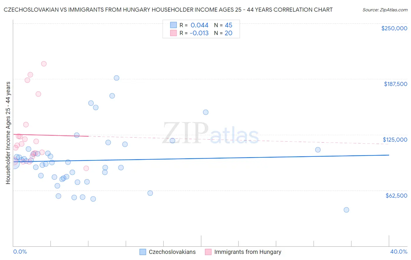 Czechoslovakian vs Immigrants from Hungary Householder Income Ages 25 - 44 years
