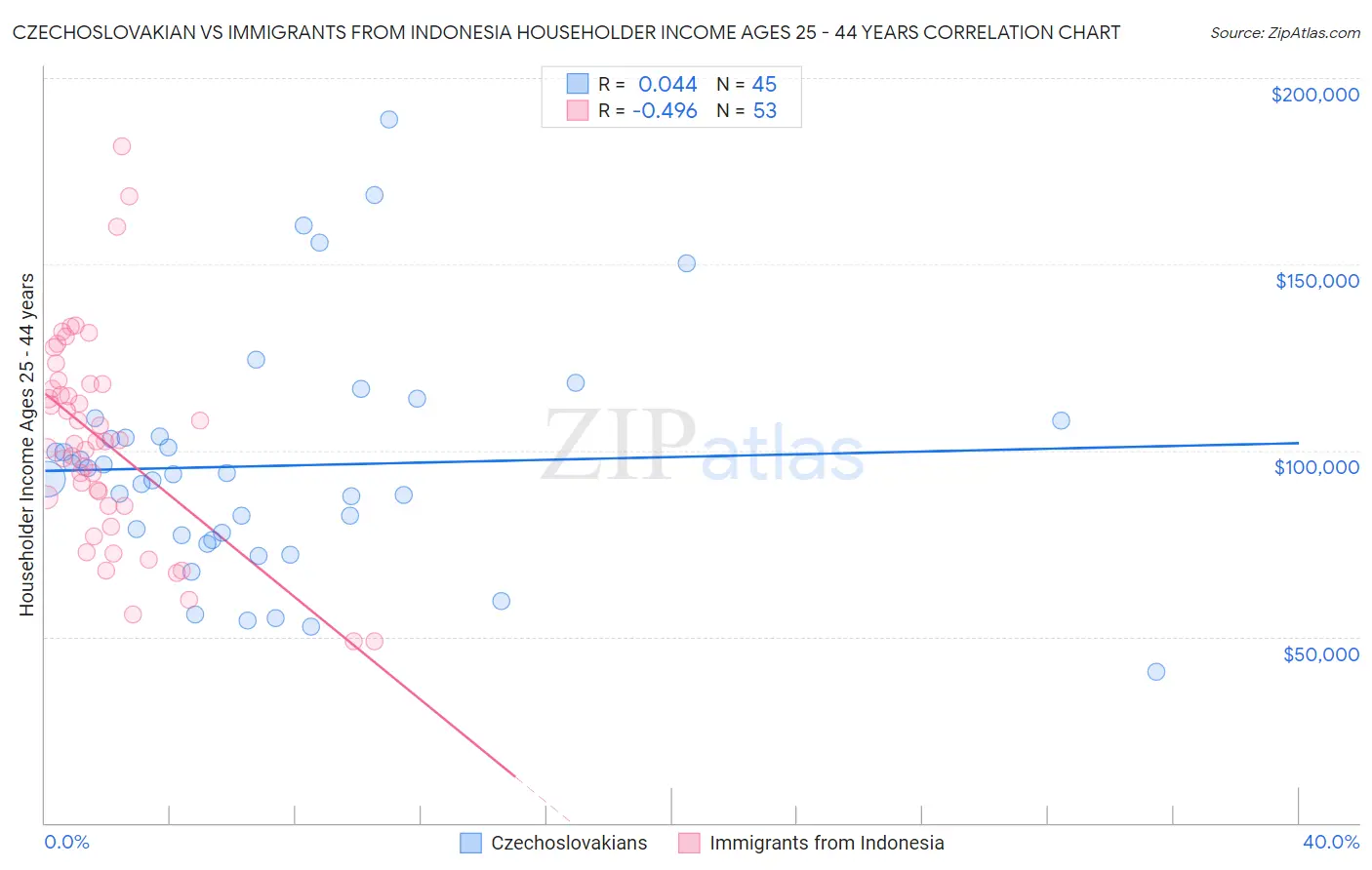 Czechoslovakian vs Immigrants from Indonesia Householder Income Ages 25 - 44 years