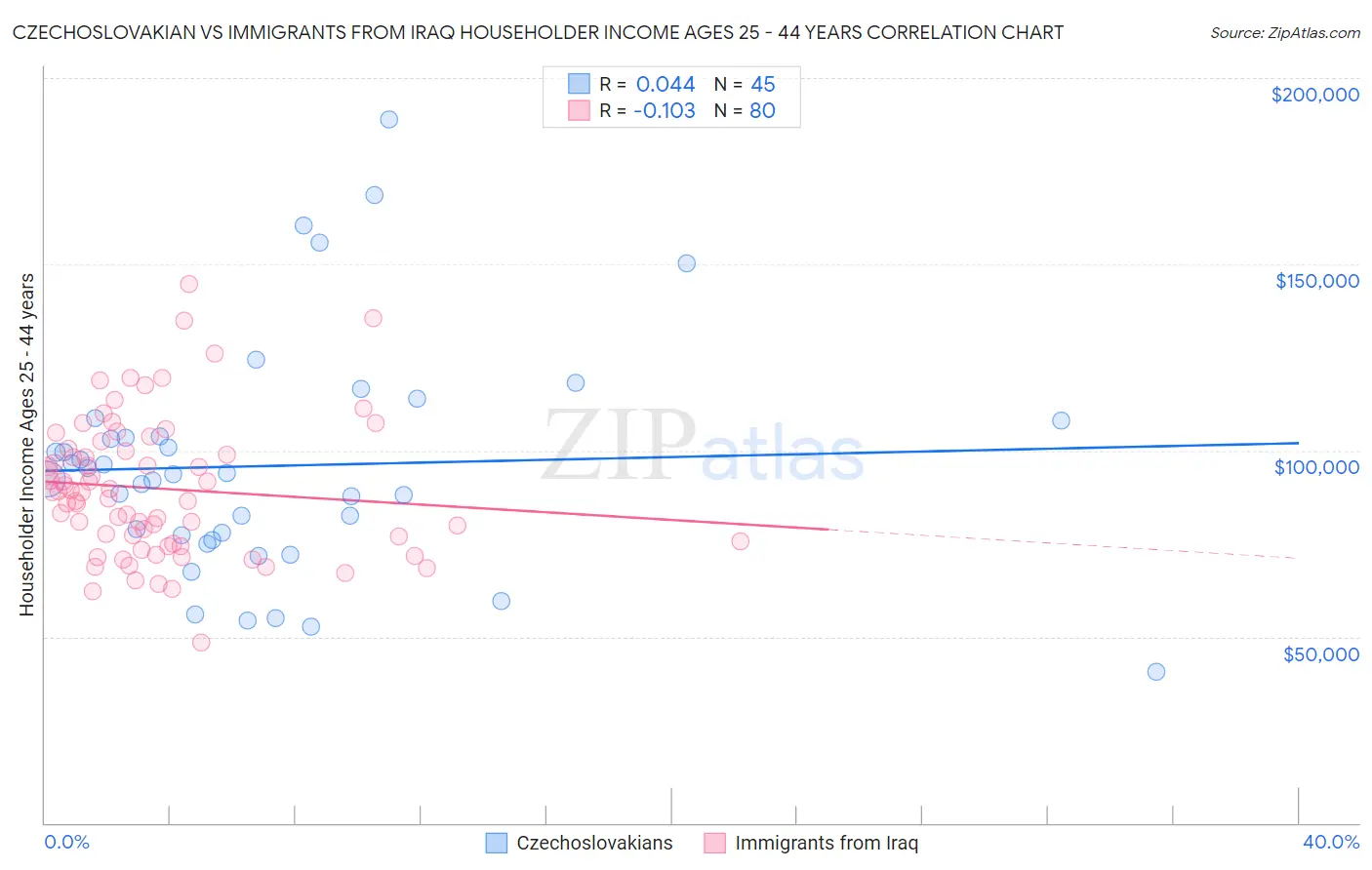 Czechoslovakian vs Immigrants from Iraq Householder Income Ages 25 - 44 years