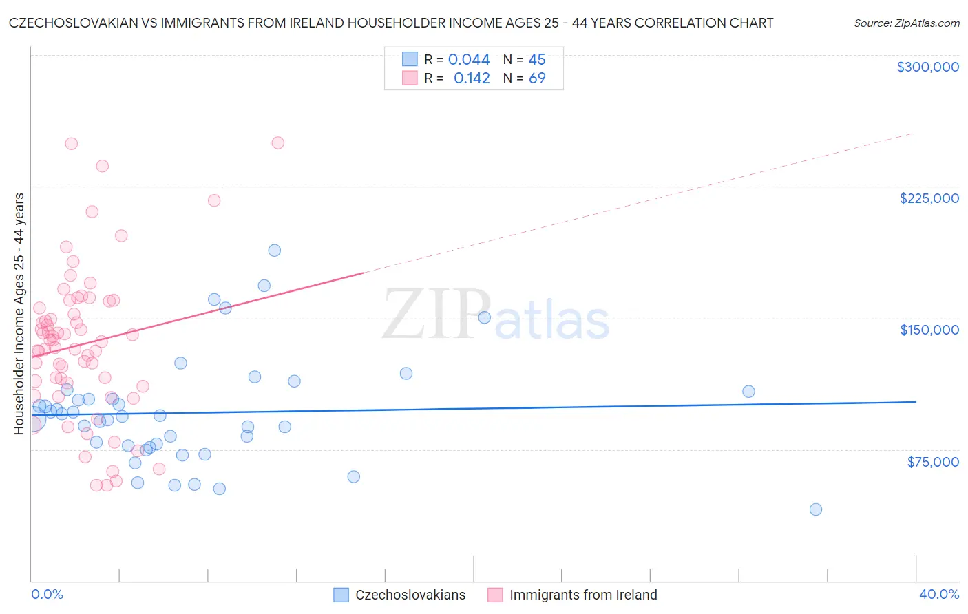 Czechoslovakian vs Immigrants from Ireland Householder Income Ages 25 - 44 years