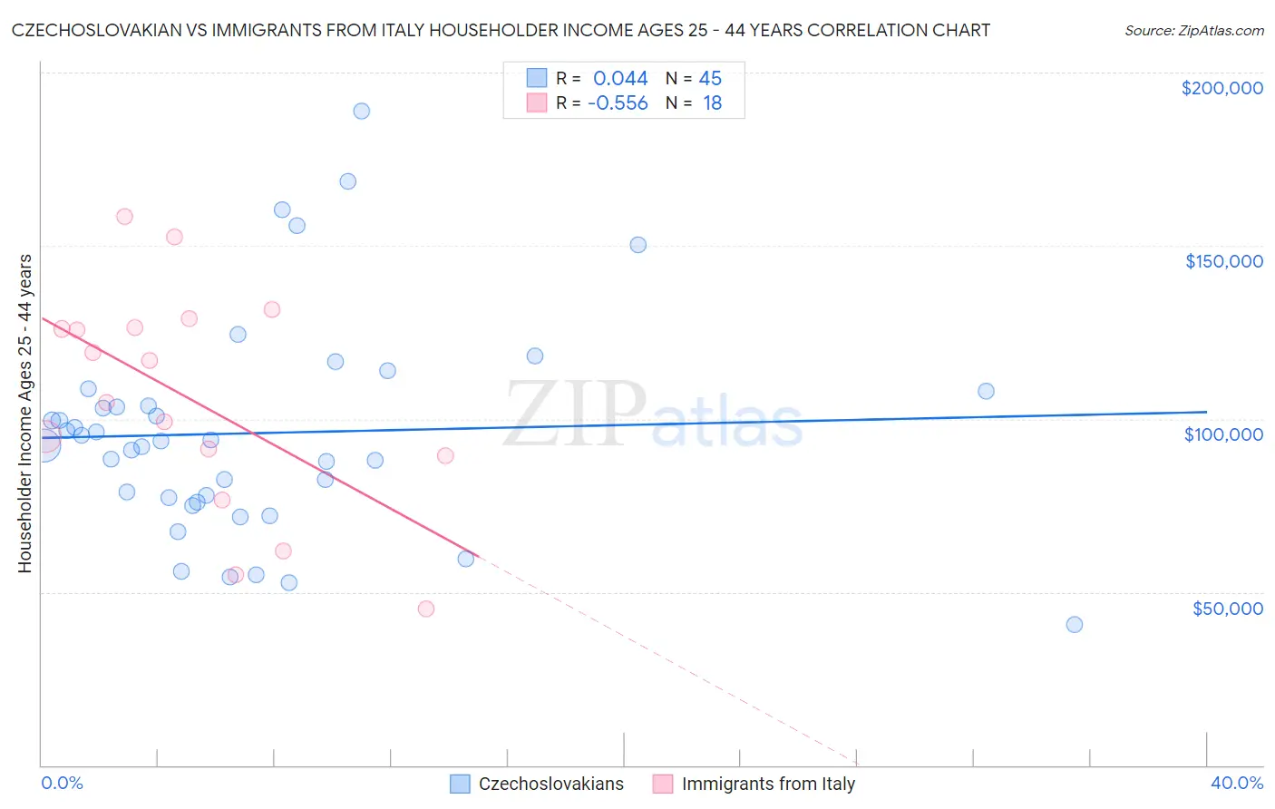 Czechoslovakian vs Immigrants from Italy Householder Income Ages 25 - 44 years