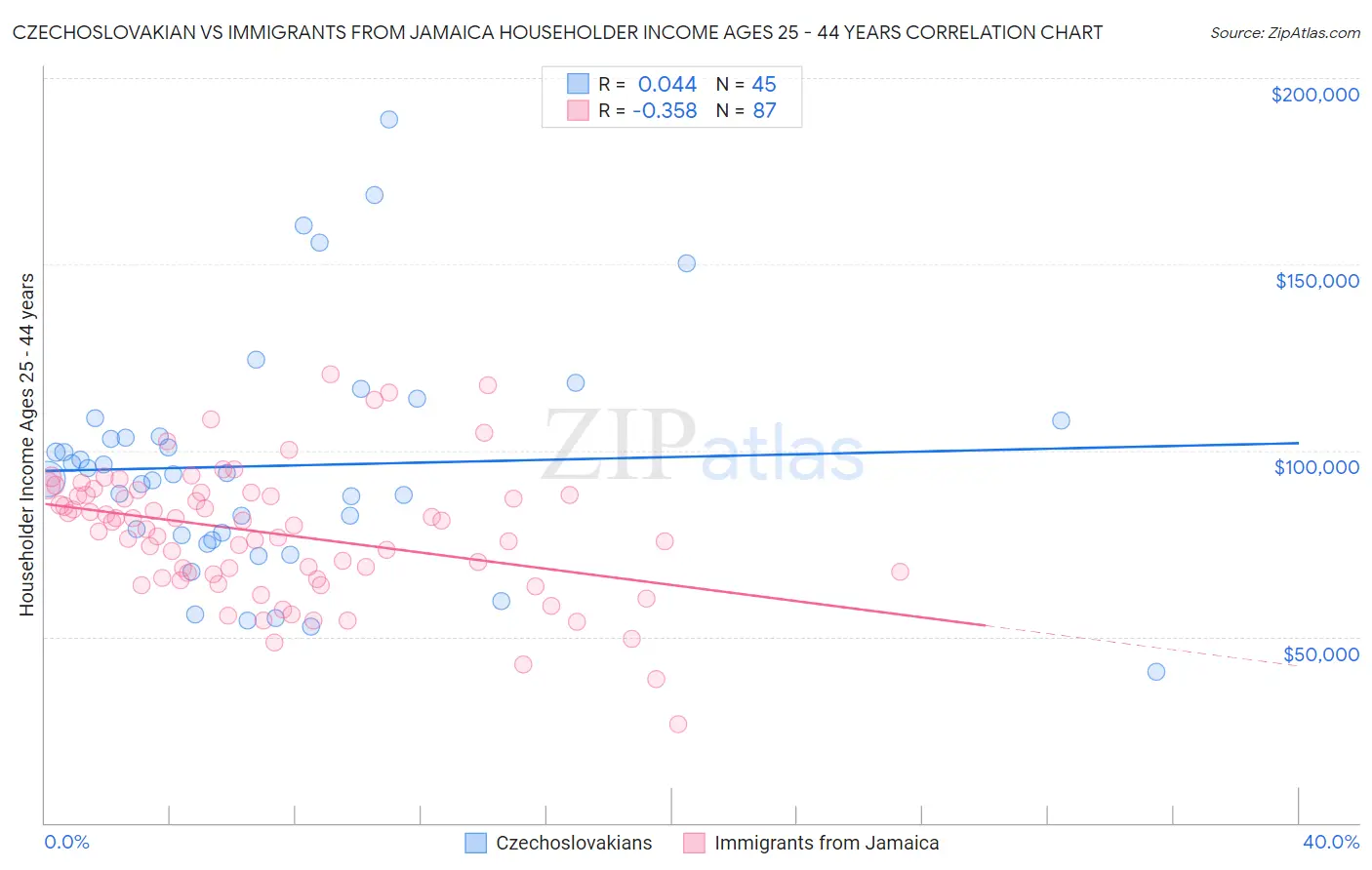 Czechoslovakian vs Immigrants from Jamaica Householder Income Ages 25 - 44 years