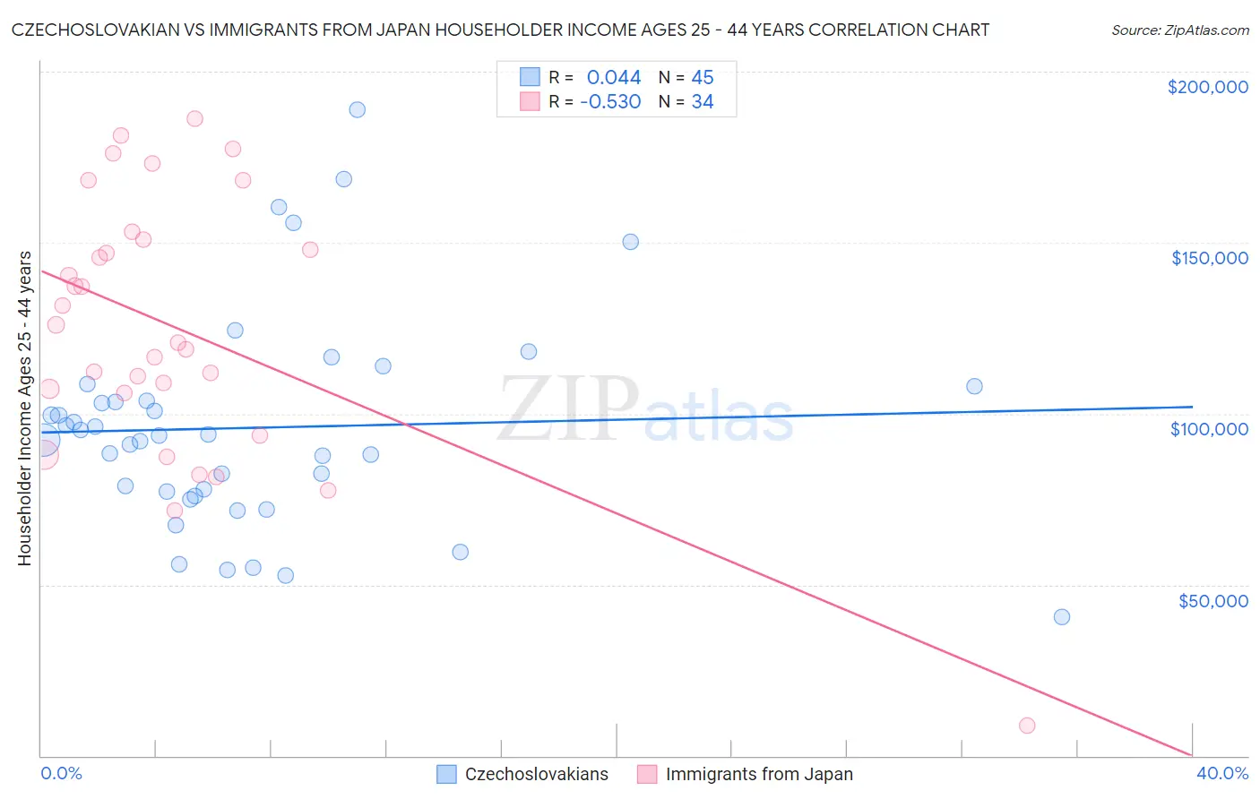 Czechoslovakian vs Immigrants from Japan Householder Income Ages 25 - 44 years