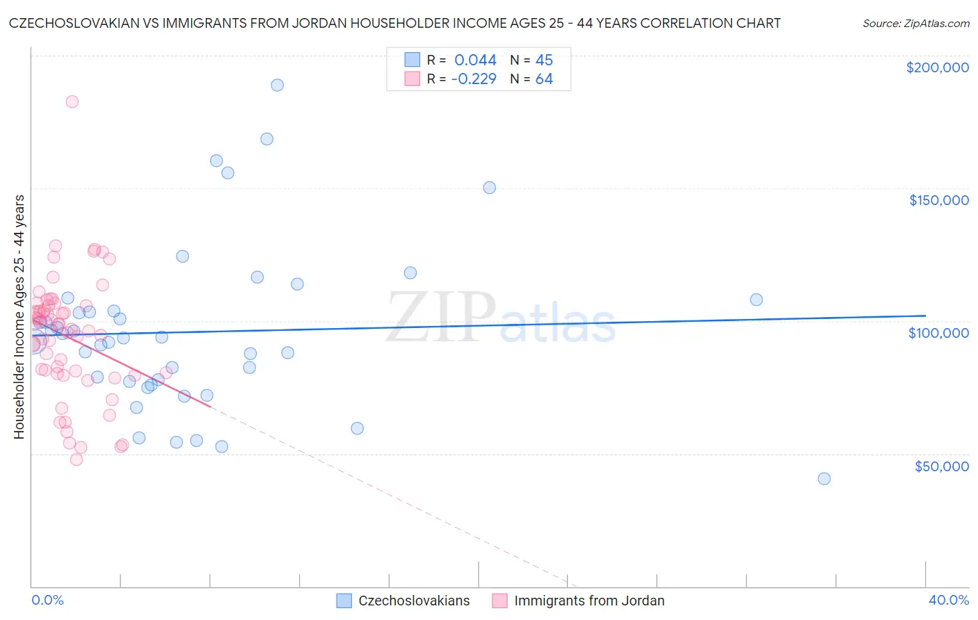 Czechoslovakian vs Immigrants from Jordan Householder Income Ages 25 - 44 years