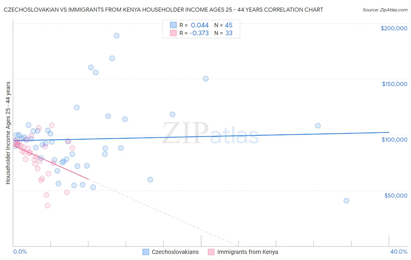 Czechoslovakian vs Immigrants from Kenya Householder Income Ages 25 - 44 years