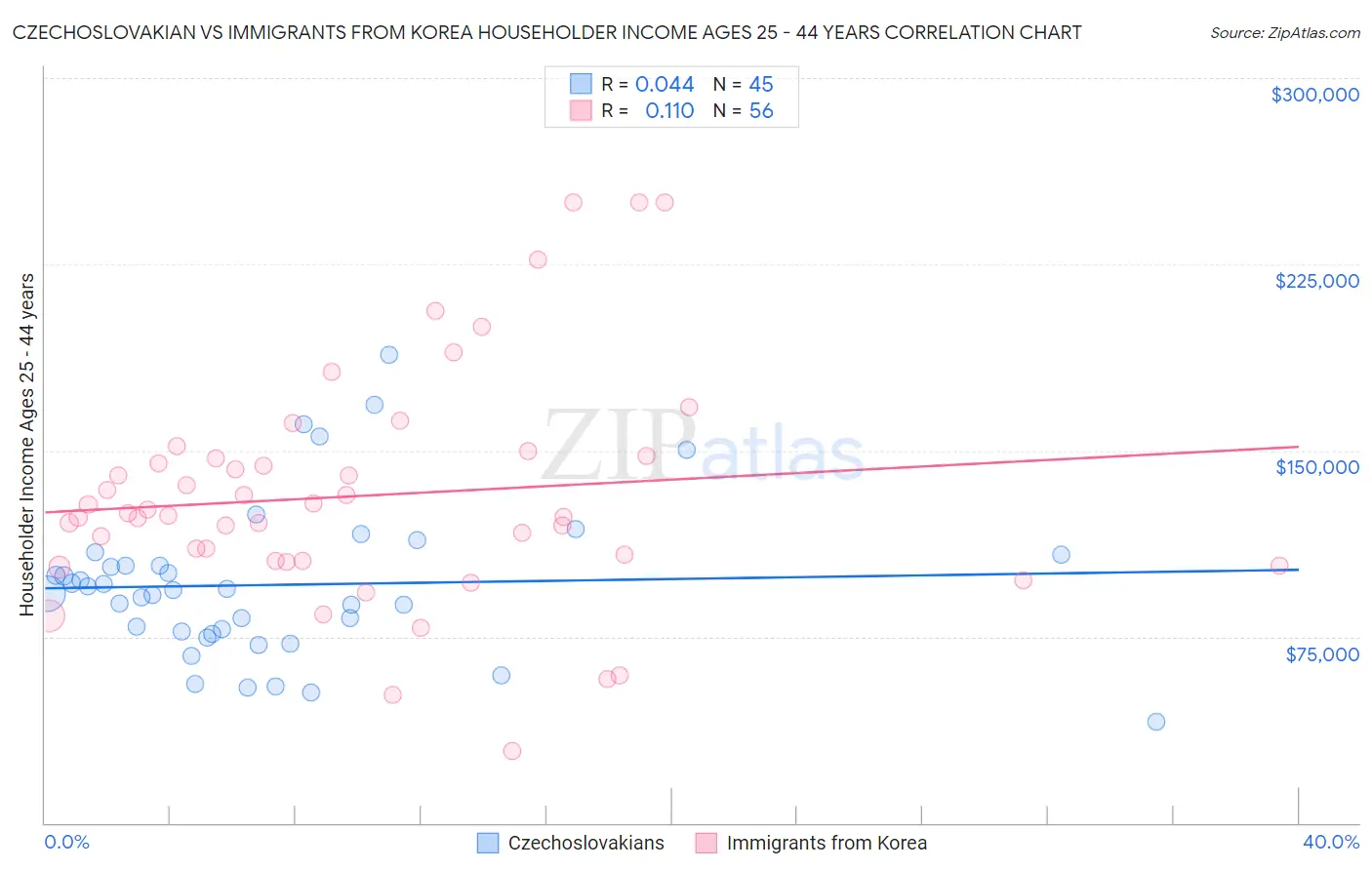 Czechoslovakian vs Immigrants from Korea Householder Income Ages 25 - 44 years