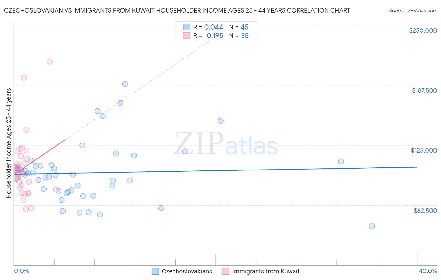 Czechoslovakian vs Immigrants from Kuwait Householder Income Ages 25 - 44 years