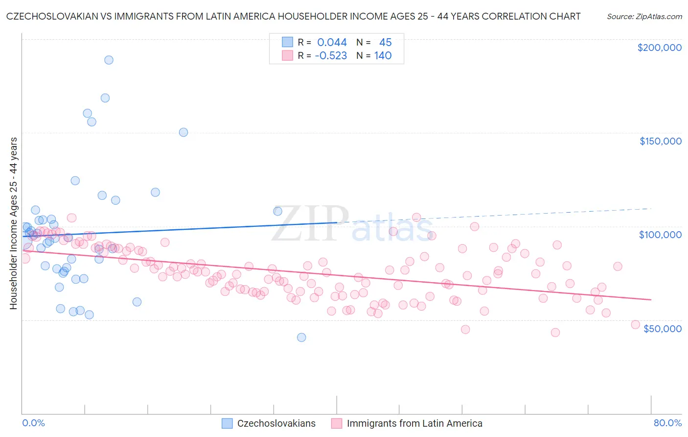 Czechoslovakian vs Immigrants from Latin America Householder Income Ages 25 - 44 years