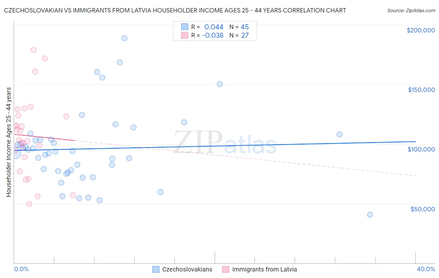 Czechoslovakian vs Immigrants from Latvia Householder Income Ages 25 - 44 years