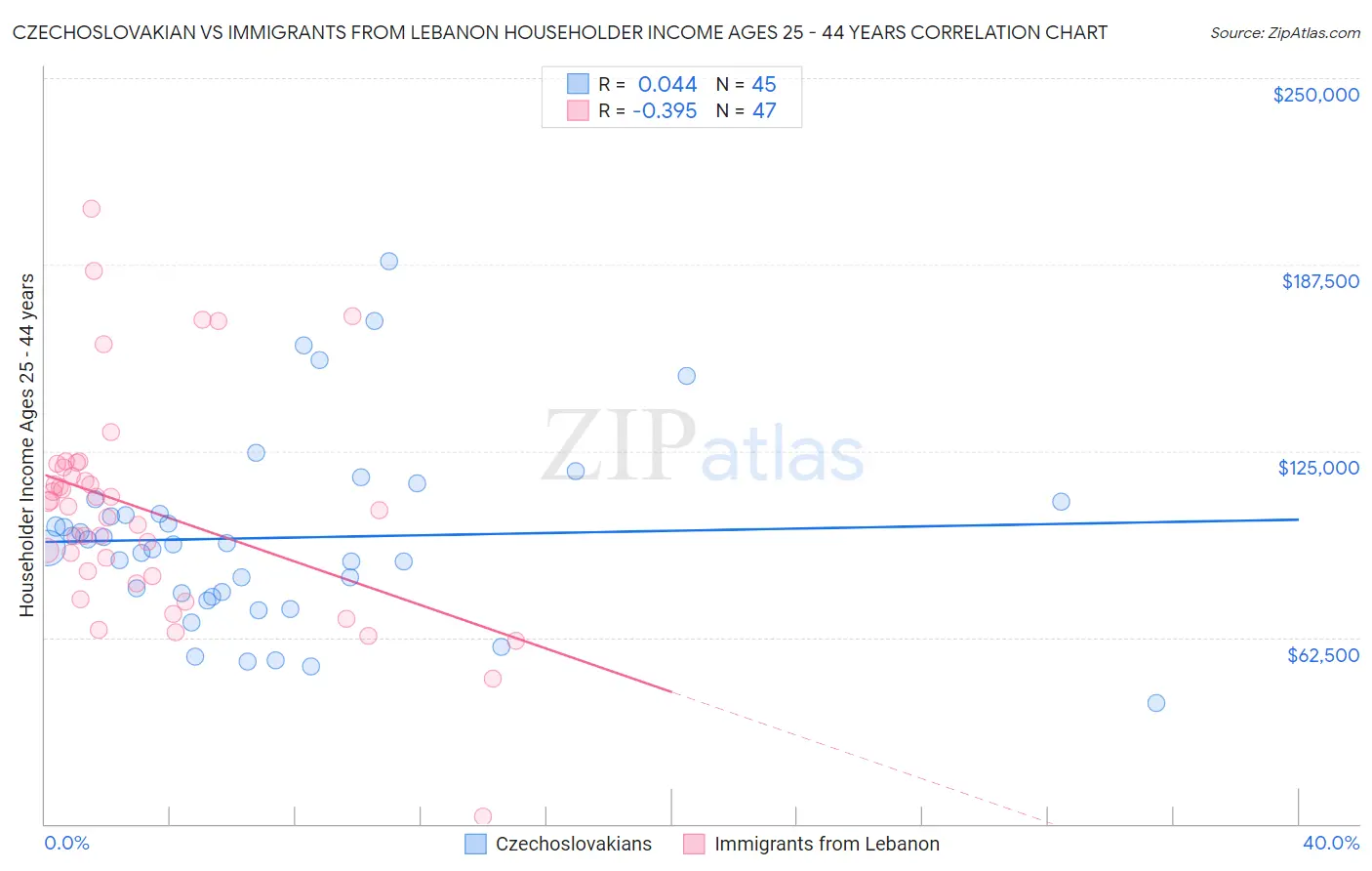 Czechoslovakian vs Immigrants from Lebanon Householder Income Ages 25 - 44 years