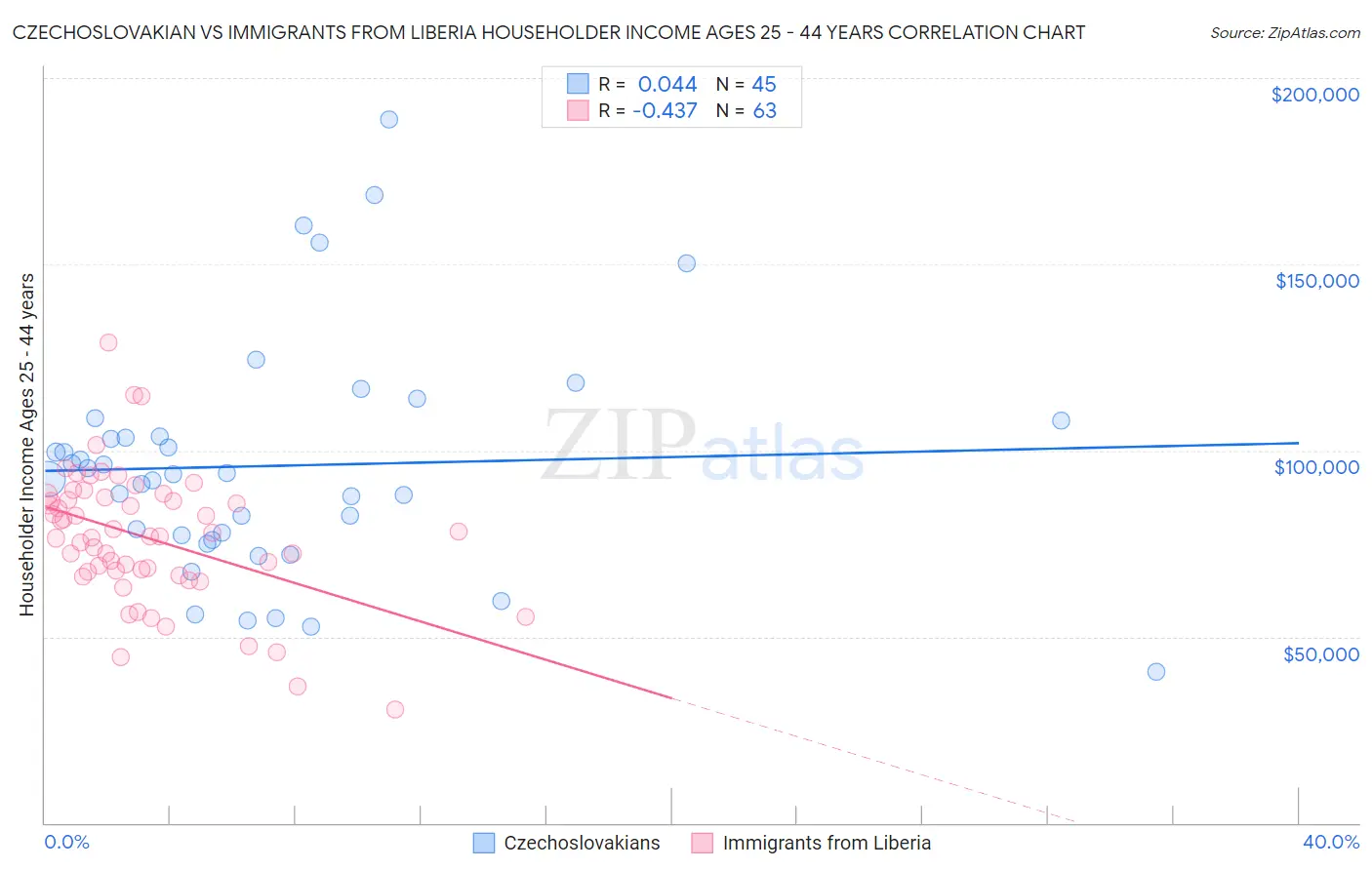 Czechoslovakian vs Immigrants from Liberia Householder Income Ages 25 - 44 years