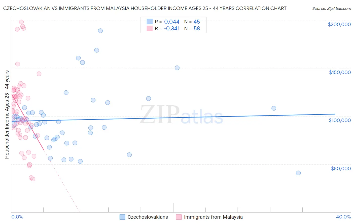 Czechoslovakian vs Immigrants from Malaysia Householder Income Ages 25 - 44 years