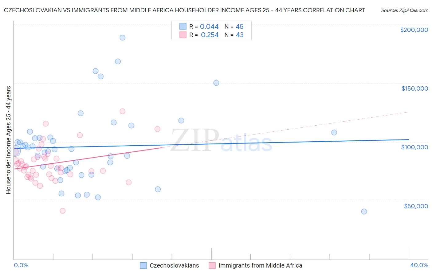 Czechoslovakian vs Immigrants from Middle Africa Householder Income Ages 25 - 44 years