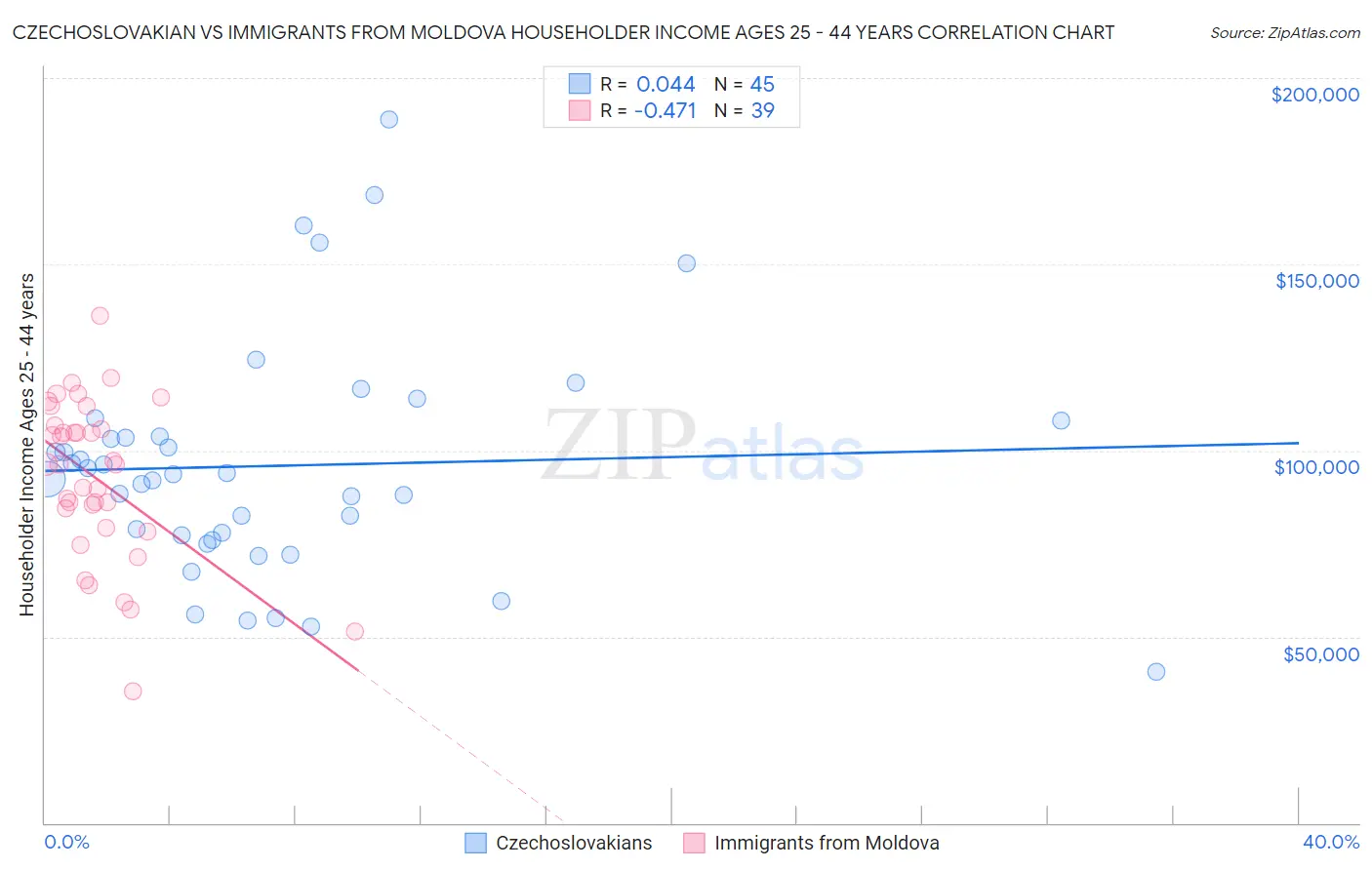 Czechoslovakian vs Immigrants from Moldova Householder Income Ages 25 - 44 years