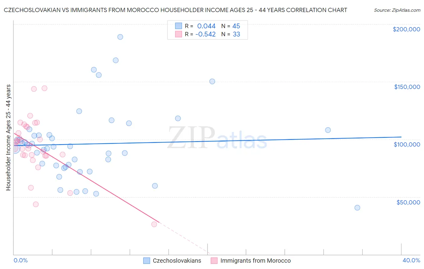 Czechoslovakian vs Immigrants from Morocco Householder Income Ages 25 - 44 years