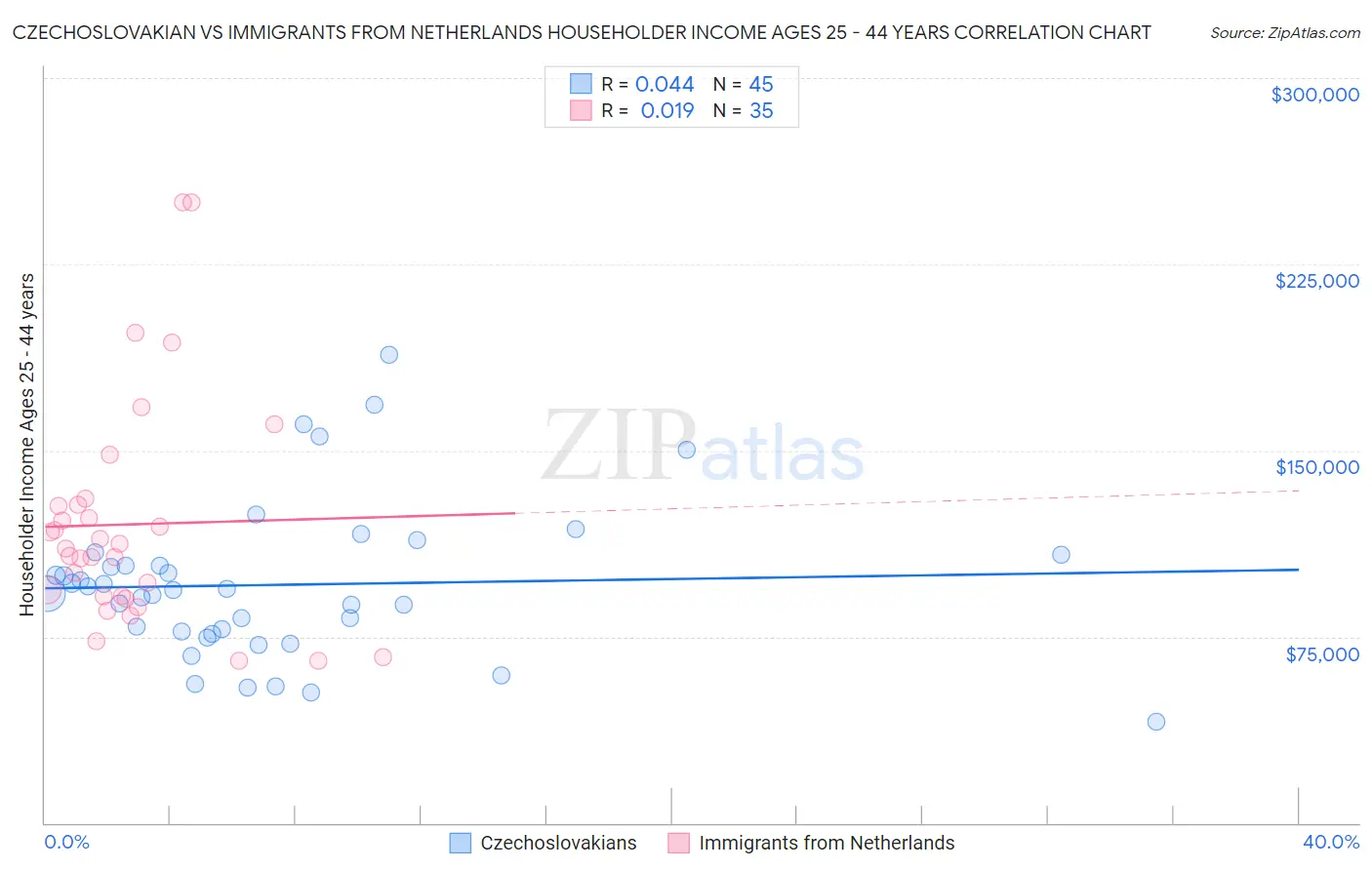 Czechoslovakian vs Immigrants from Netherlands Householder Income Ages 25 - 44 years