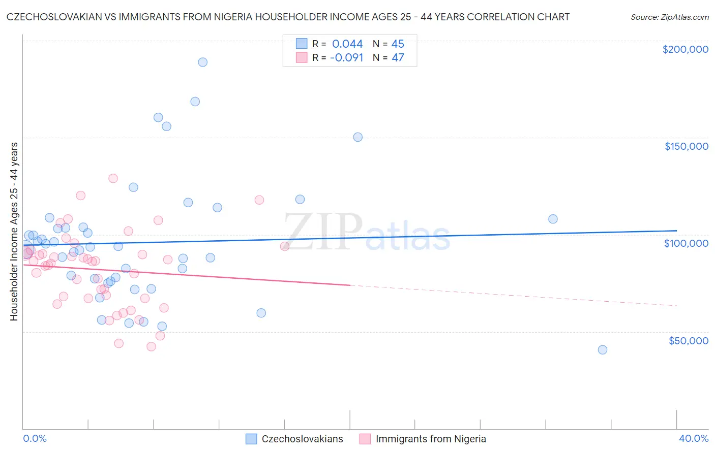 Czechoslovakian vs Immigrants from Nigeria Householder Income Ages 25 - 44 years