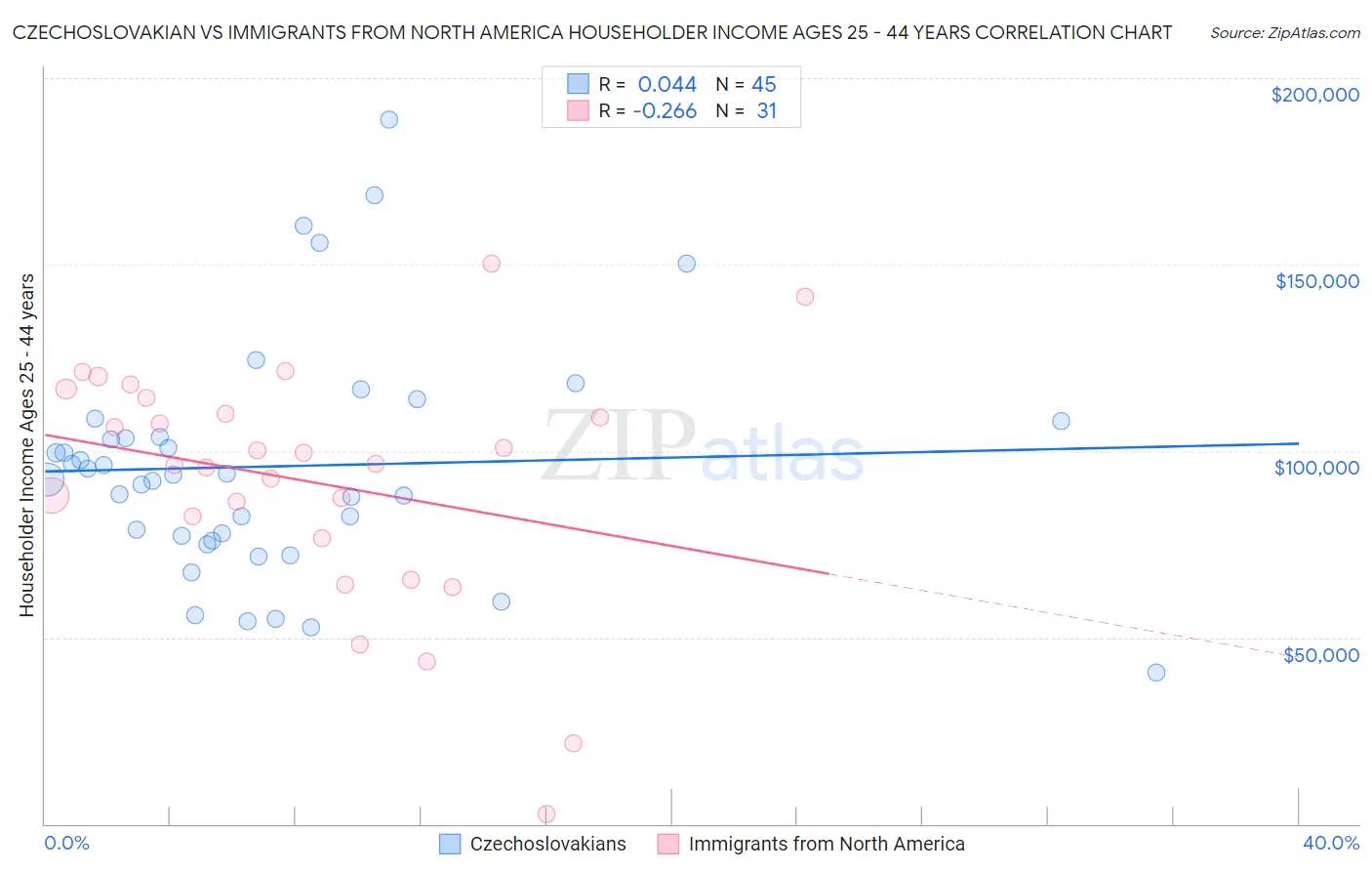 Czechoslovakian vs Immigrants from North America Householder Income Ages 25 - 44 years