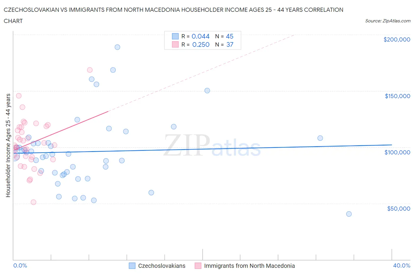 Czechoslovakian vs Immigrants from North Macedonia Householder Income Ages 25 - 44 years