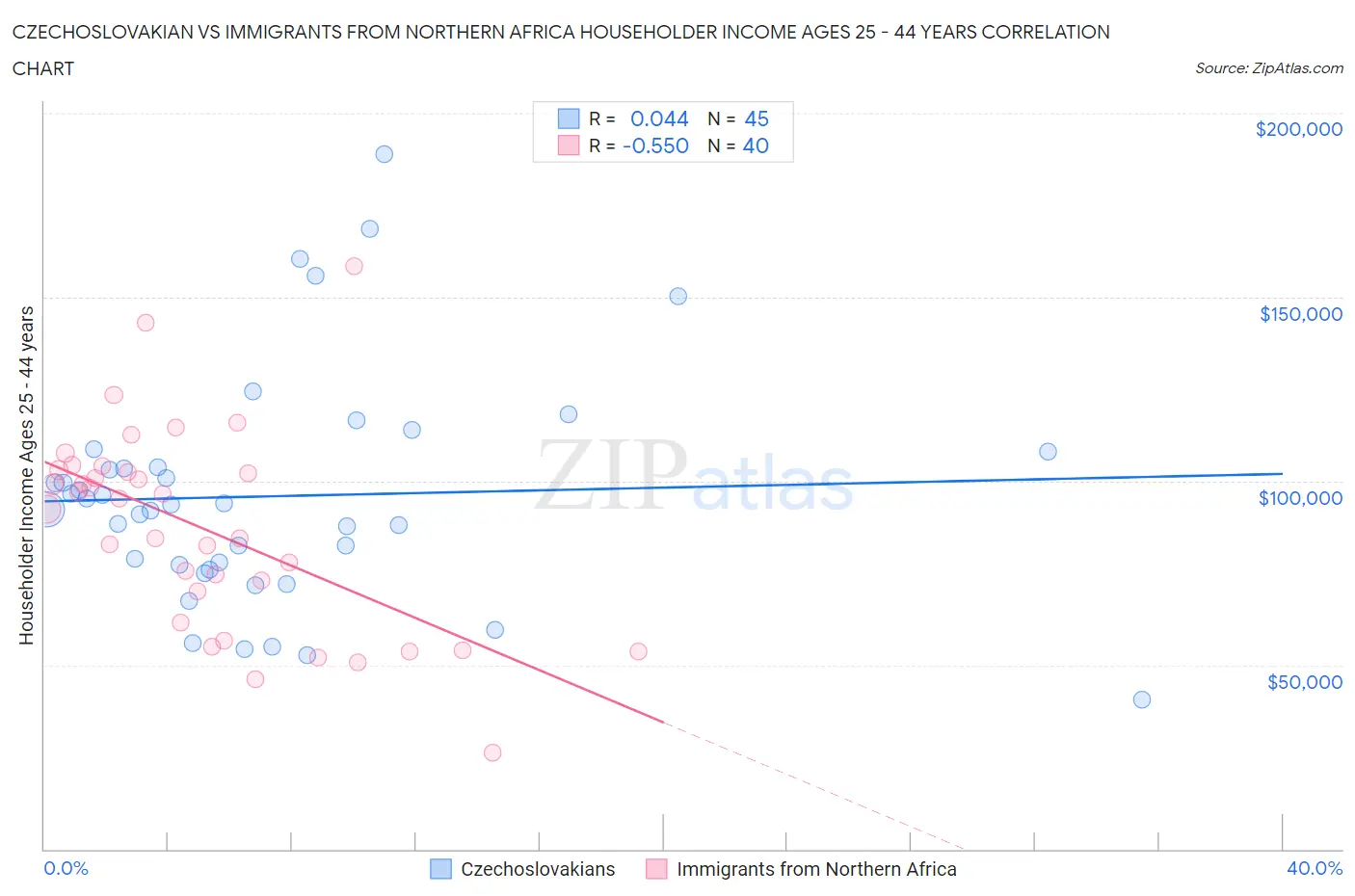 Czechoslovakian vs Immigrants from Northern Africa Householder Income Ages 25 - 44 years