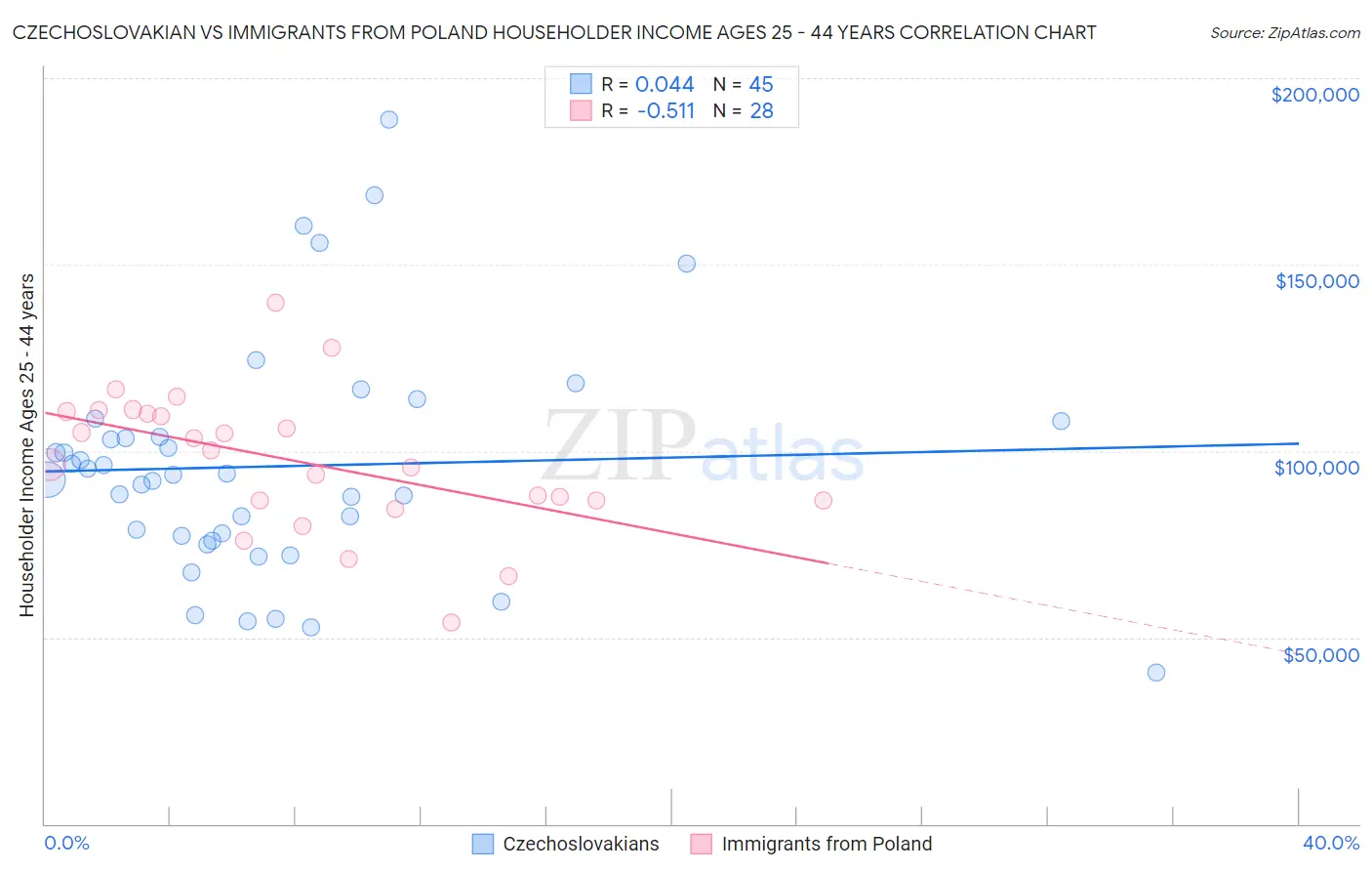 Czechoslovakian vs Immigrants from Poland Householder Income Ages 25 - 44 years