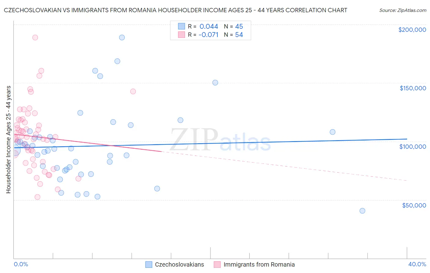 Czechoslovakian vs Immigrants from Romania Householder Income Ages 25 - 44 years