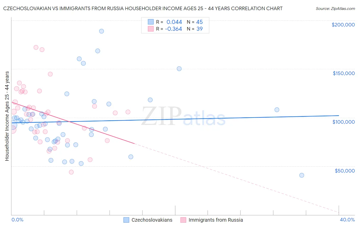 Czechoslovakian vs Immigrants from Russia Householder Income Ages 25 - 44 years