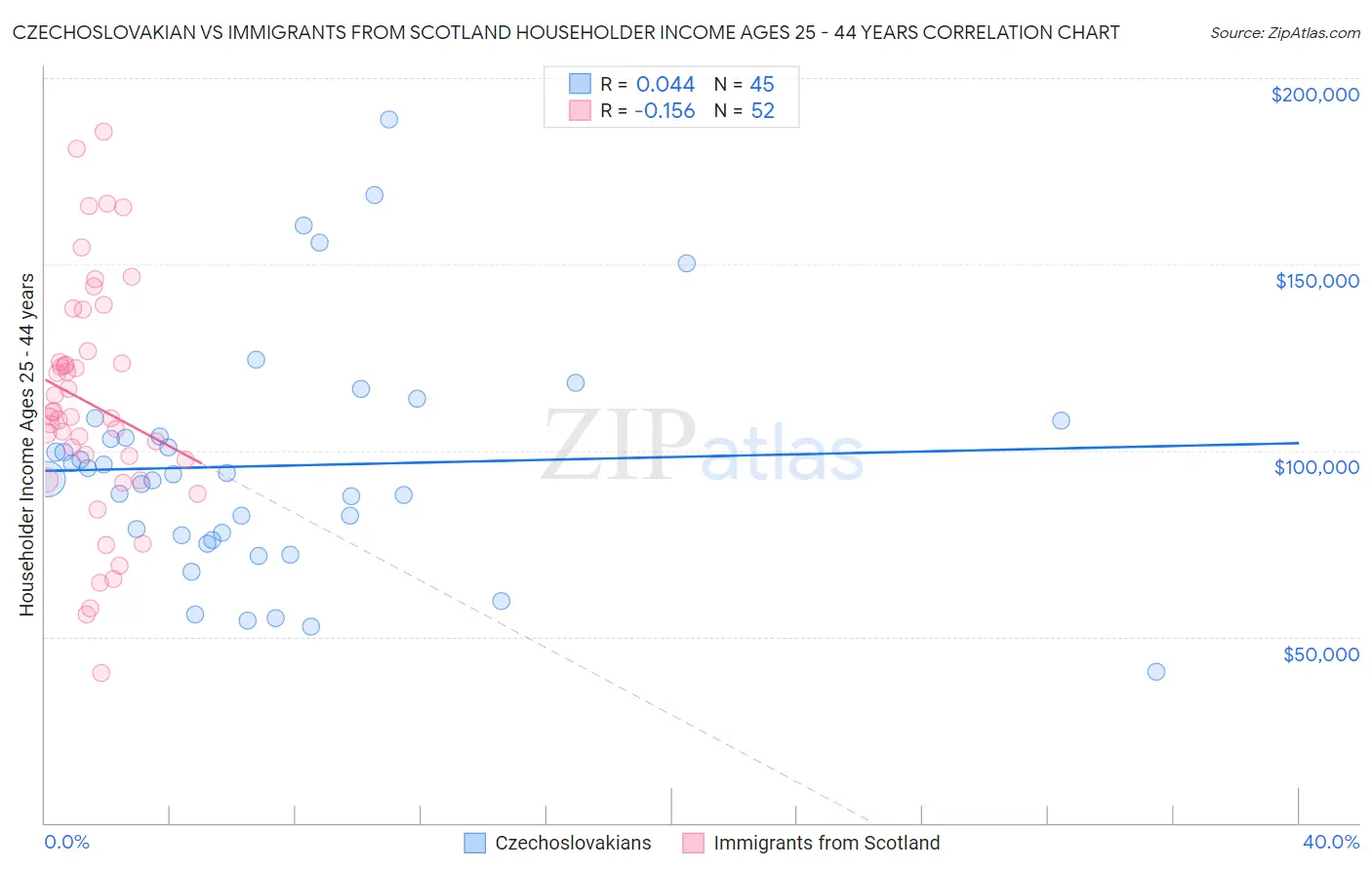 Czechoslovakian vs Immigrants from Scotland Householder Income Ages 25 - 44 years